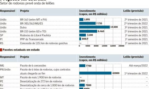 Imagem de uma tabela das previsões de leilão para rodovias